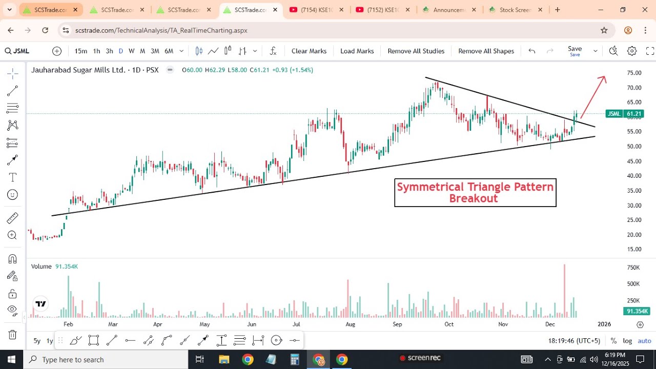 KSE100 Technical Analysis + PSX Breakout Stocks | JSML, AICL, KTML, BOP | Tomorrow Outlook
