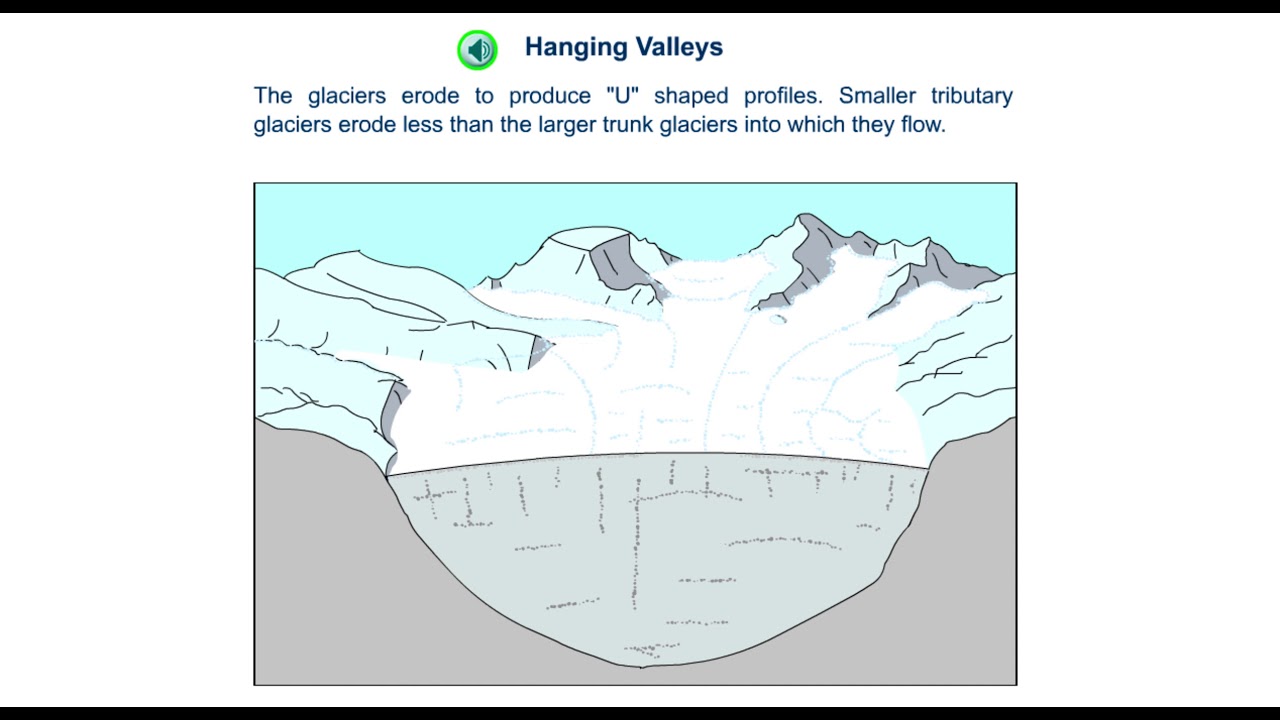 Glacier Hanging Valley Strahler