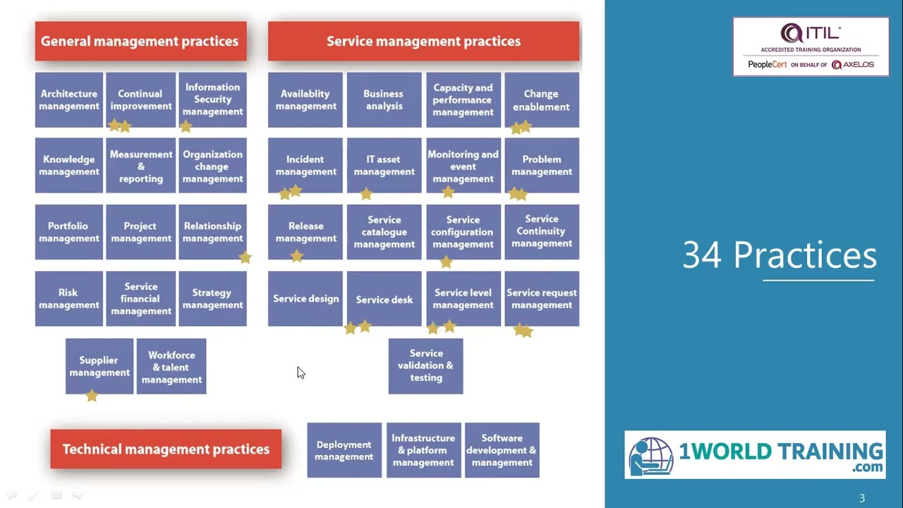Overview of practices and general management practices | ITIL4 Foundation | 1WorldTraining.com