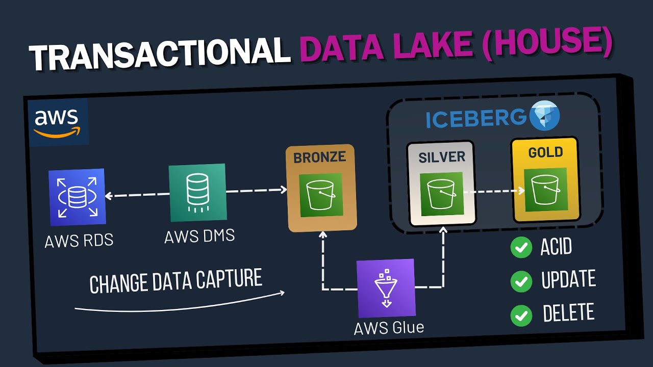 How to MERGE your Database into a Data Lake on AWS | Change Data Capture | Apache Iceberg