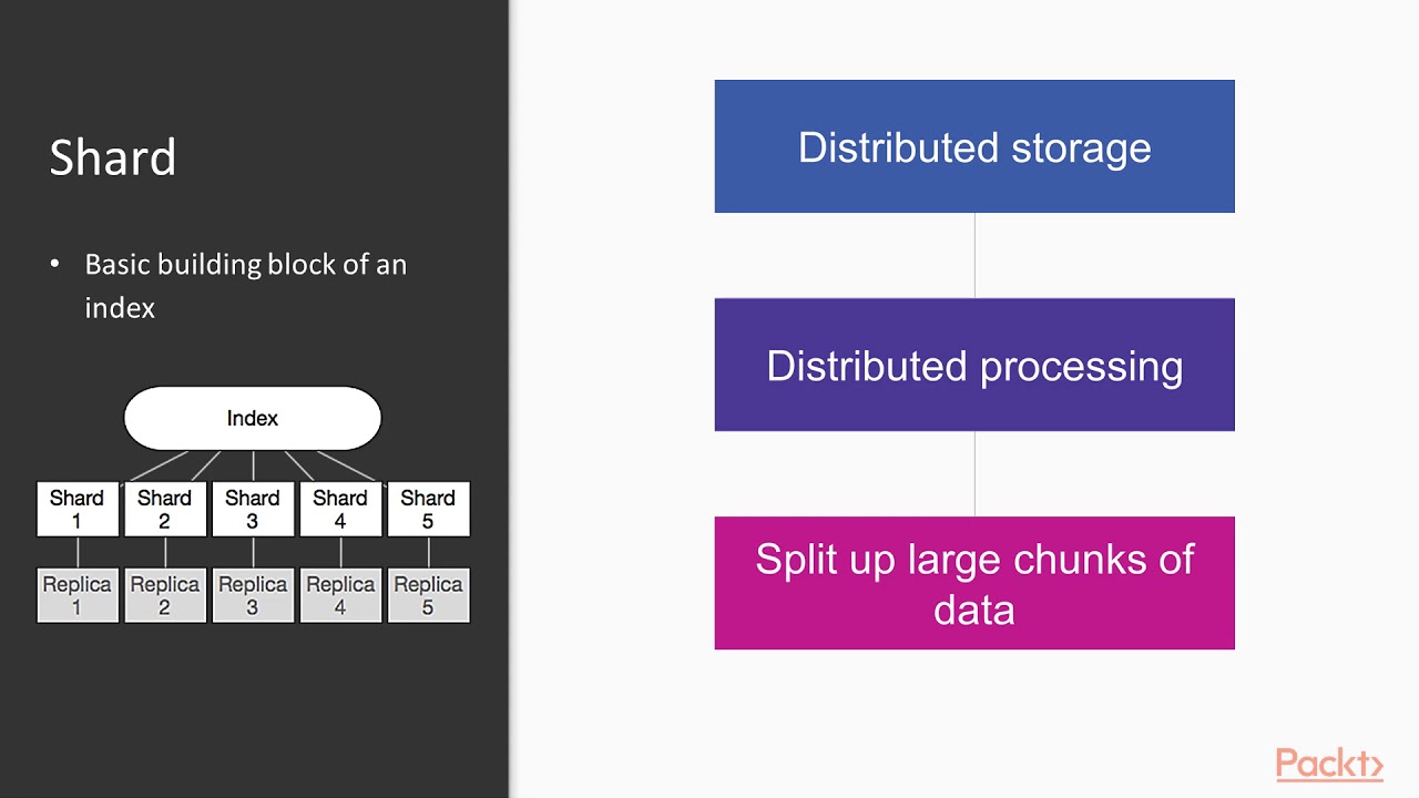 Mastering ElasticSearch 6.x and the Elastic Stack: Indexes, Shards, and Replicas | packtpub.com