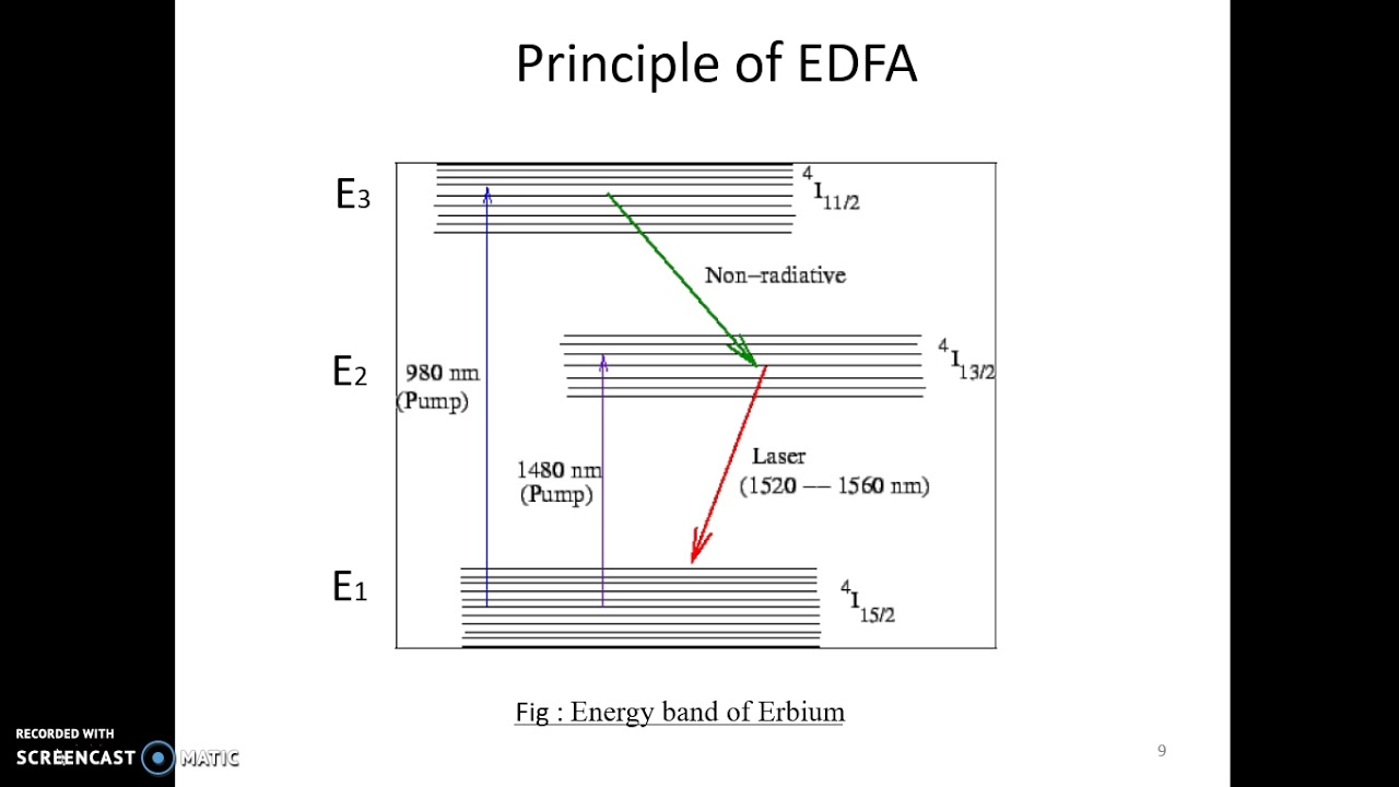 Optical_Amplifiers(EDFA)