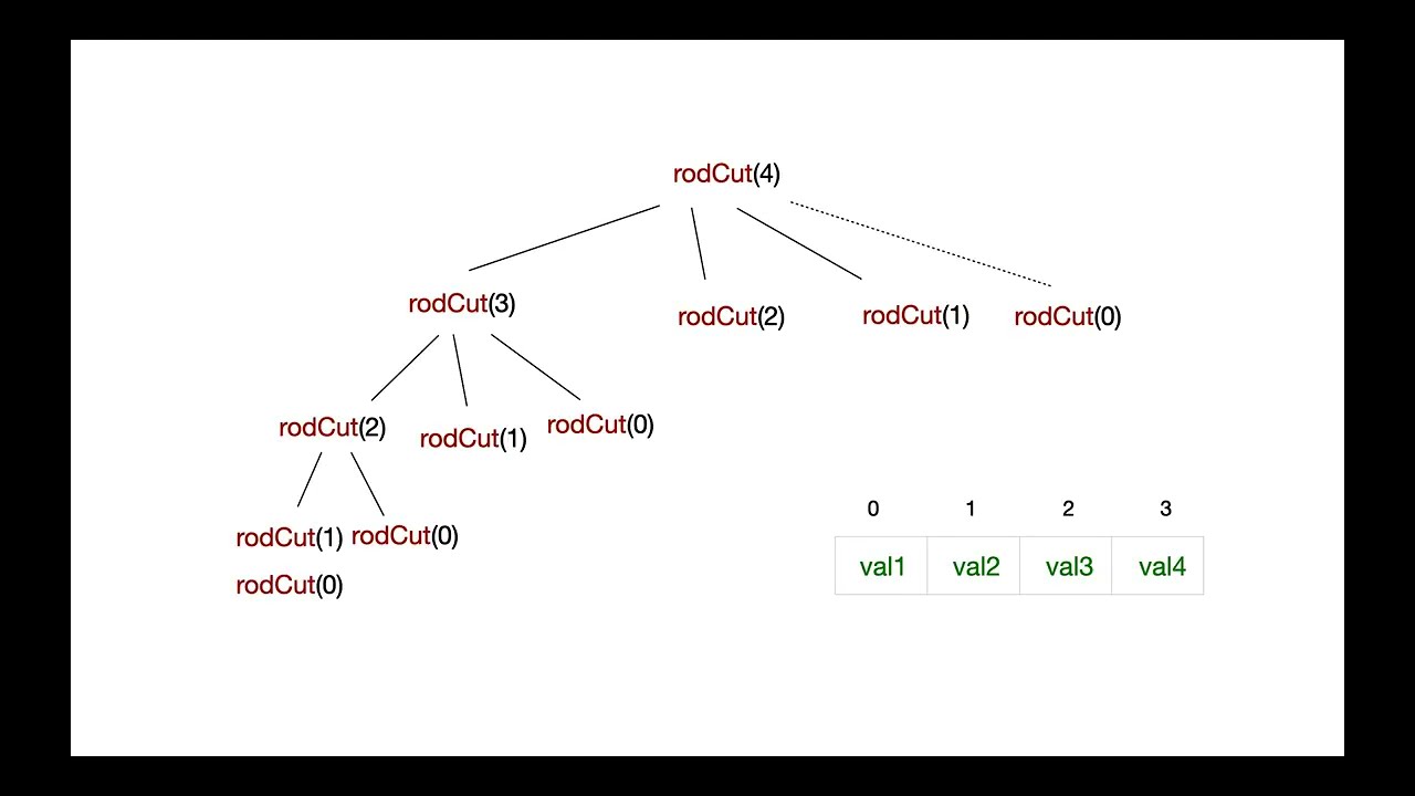 Complexity Analysis | Rod Cutting Problem