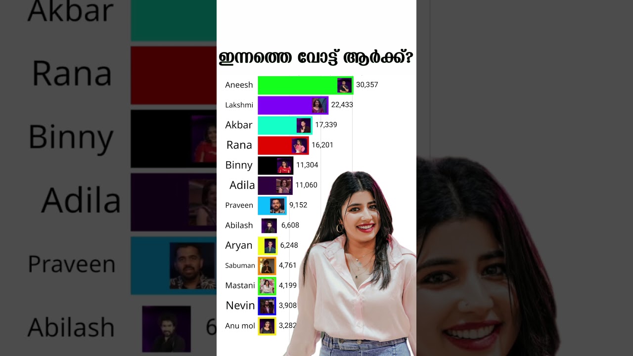 bigg boss malayalam season 7 voting result today | Bigg boss malayalam | Asianet jiohotstar