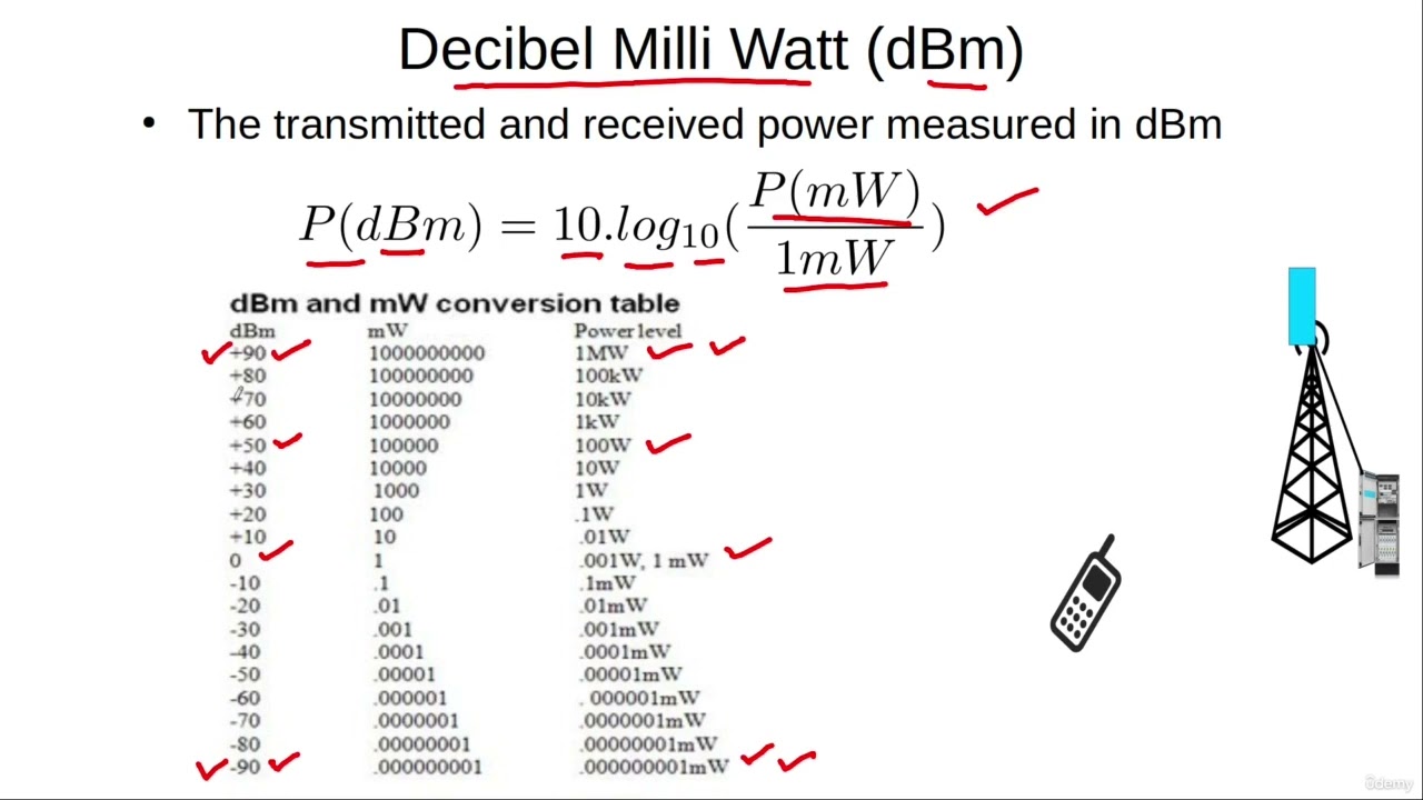 Decibel Milli Watt (dBm) to measure power in RF systems