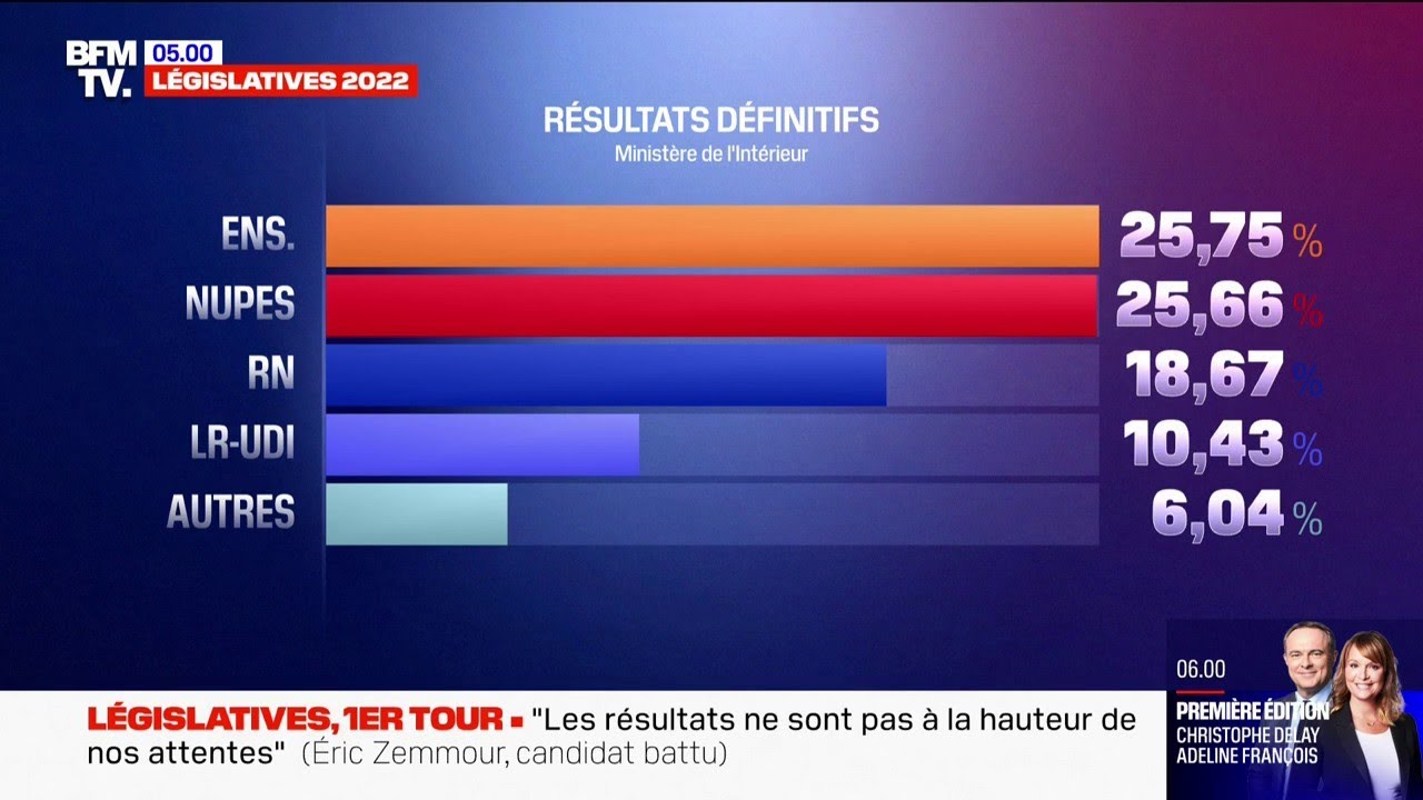 L&eacute;gislatives 2022: Ensemble termine finalement juste devant la Nupes au premier tour