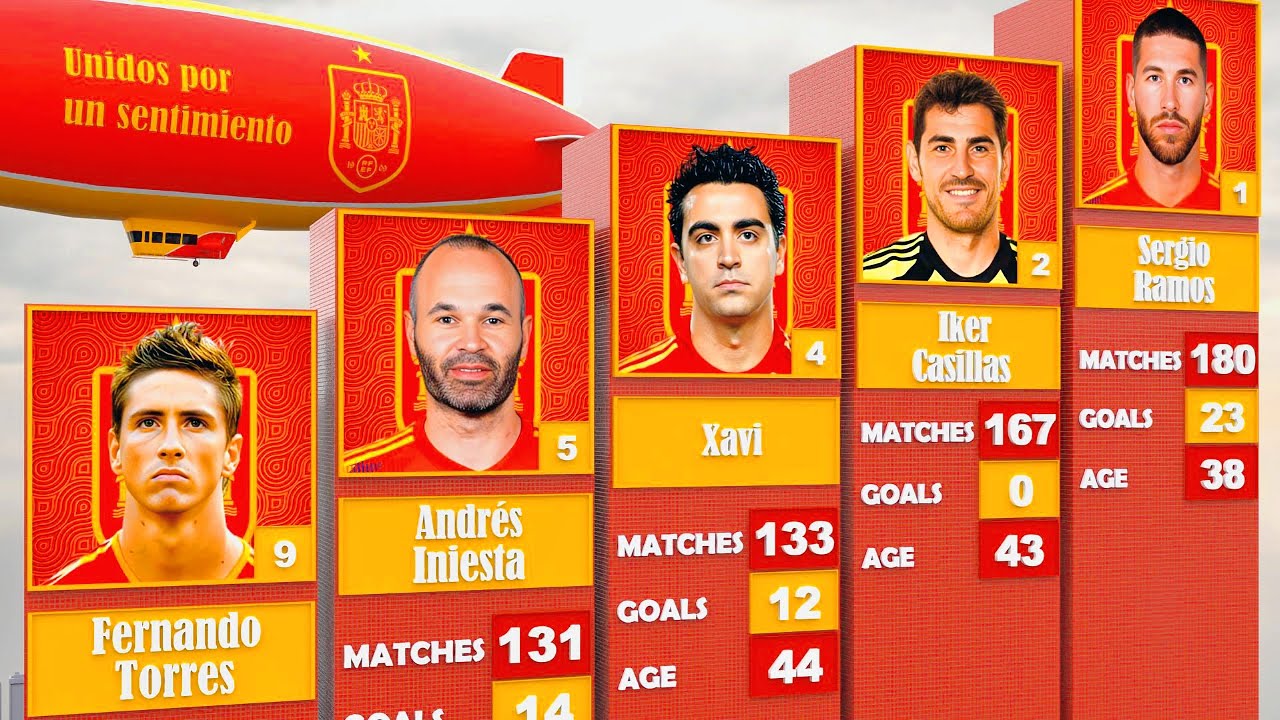 Топ-50 игроков с наибольшим количеством матчей за сборную Испании