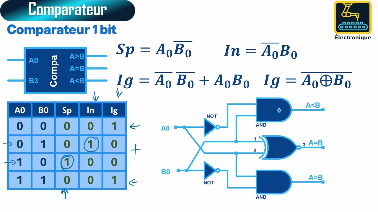 92 r&eacute;alisation le comparateur de 1 bit