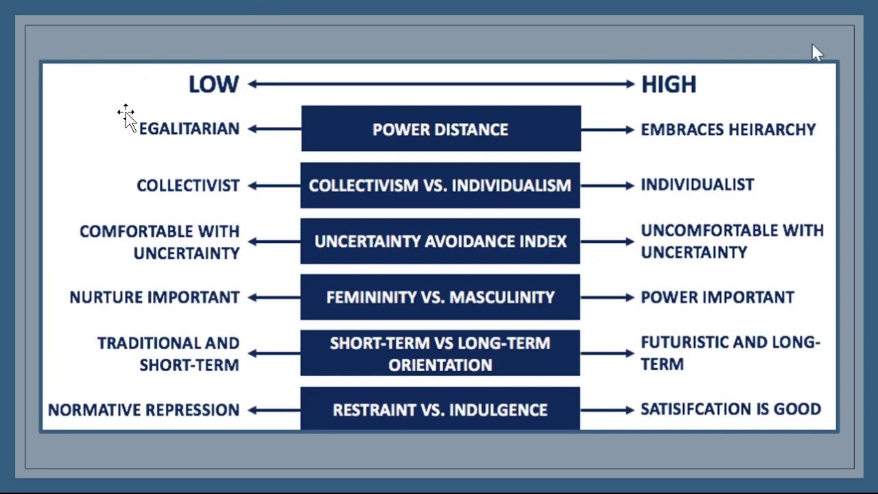 Hofstede's Cultural Dimensions