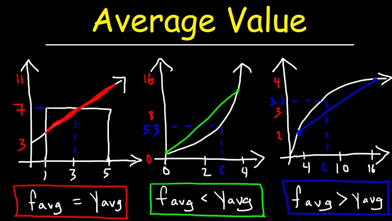 Average Value of a Function Over an Interval - Calculus