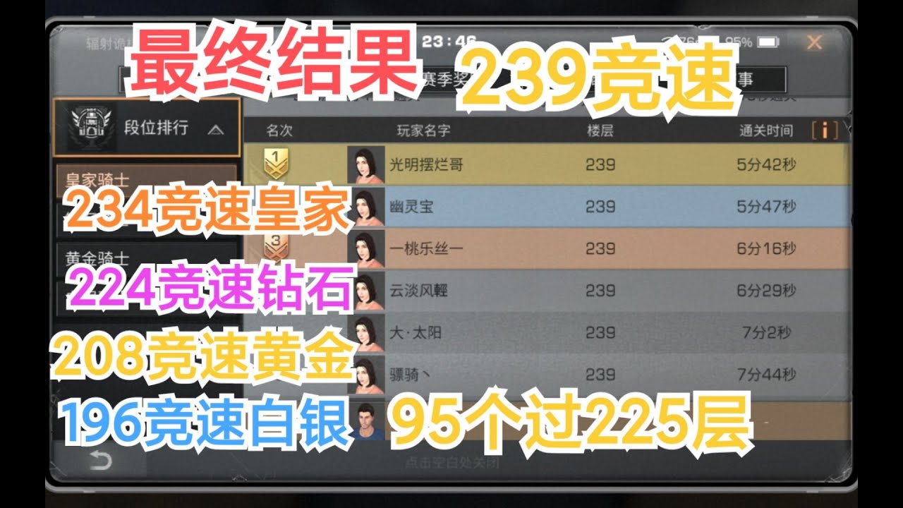 明日之后239竞速，最后结果234竞速皇家，224竞速钻石，208竞速黄金，196竞速白银，95个过了225层。【薛猫Cat】