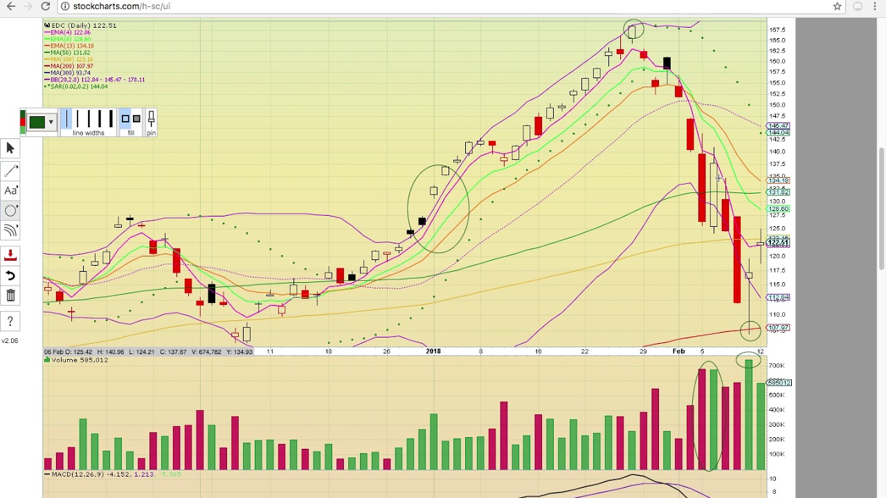 $SPXL $NUGT $JNUG $FAS $EDC $YINN $LABU $TECL $ERX $GASL $GUSH Charts 2/12/18 - TA Video
