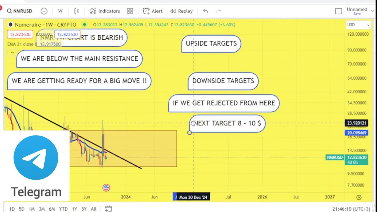 NMR Prediction  21/SEP NMR Coin Price News Today - Crypto Technical Analysis Update Price Now