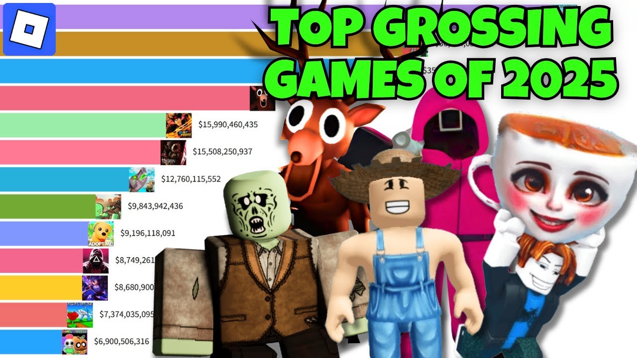 Top Grossing Roblox Games of 2025