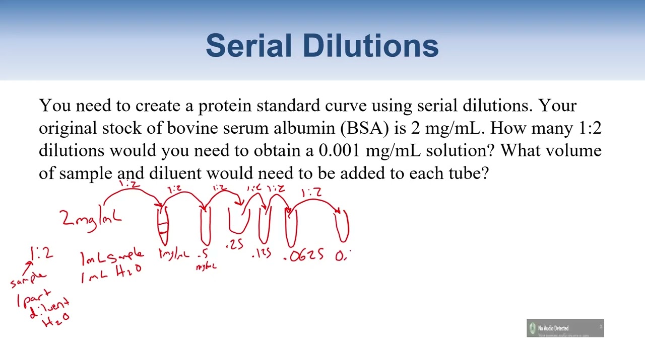 Serial Dilutions and Titers