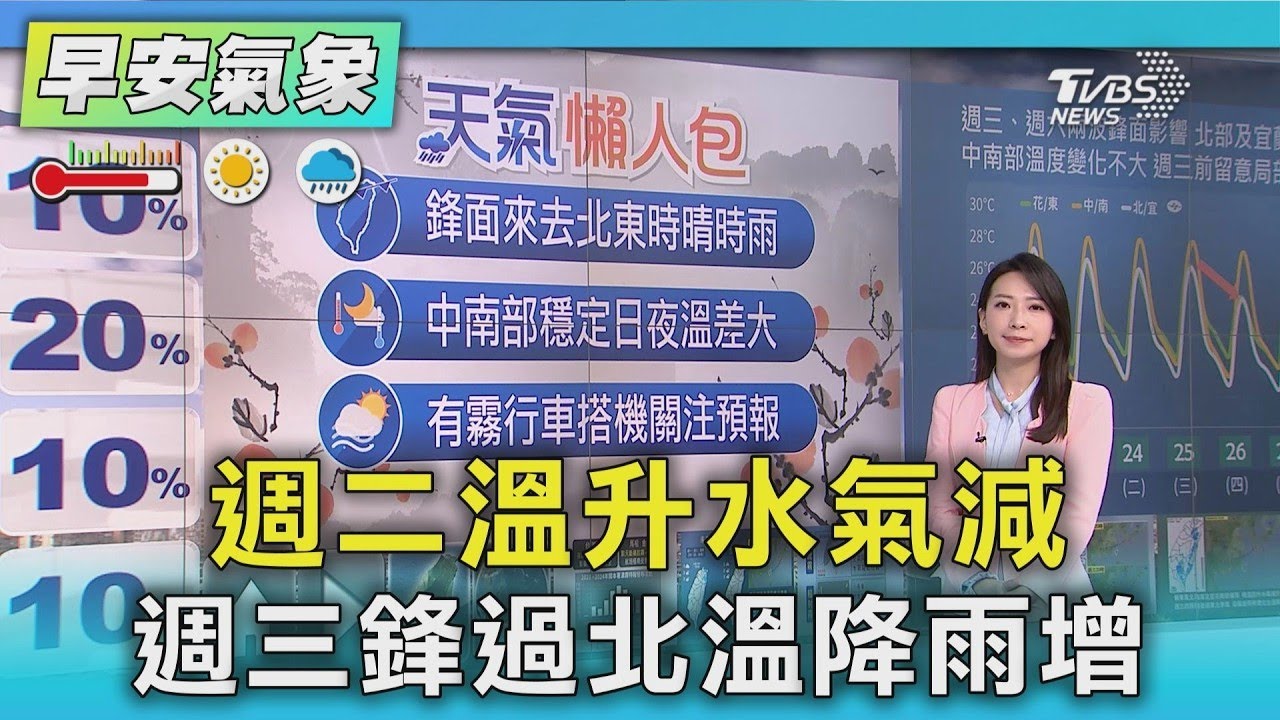 天氣/ 週二溫升水氣減 週三鋒過北溫降雨增｜氣象主播 張蕙纖｜早安氣象｜TVBS新聞 20260323