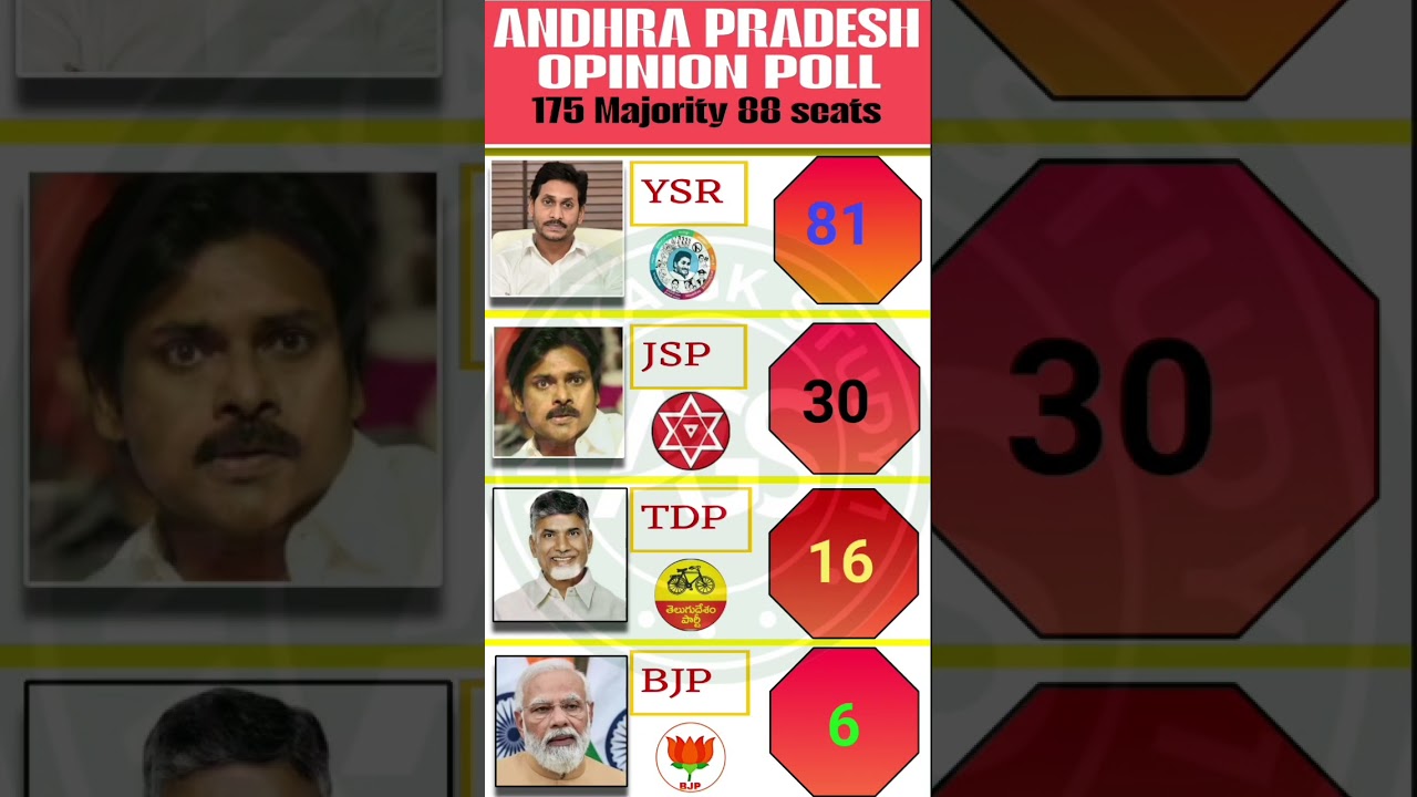 🗳️ Andhra Pradesh Opinion Poll 2026: A Mega Comeback?🔥🚨😱#tdp #jsp #ysrcp #bjp #anshikagkstudy1