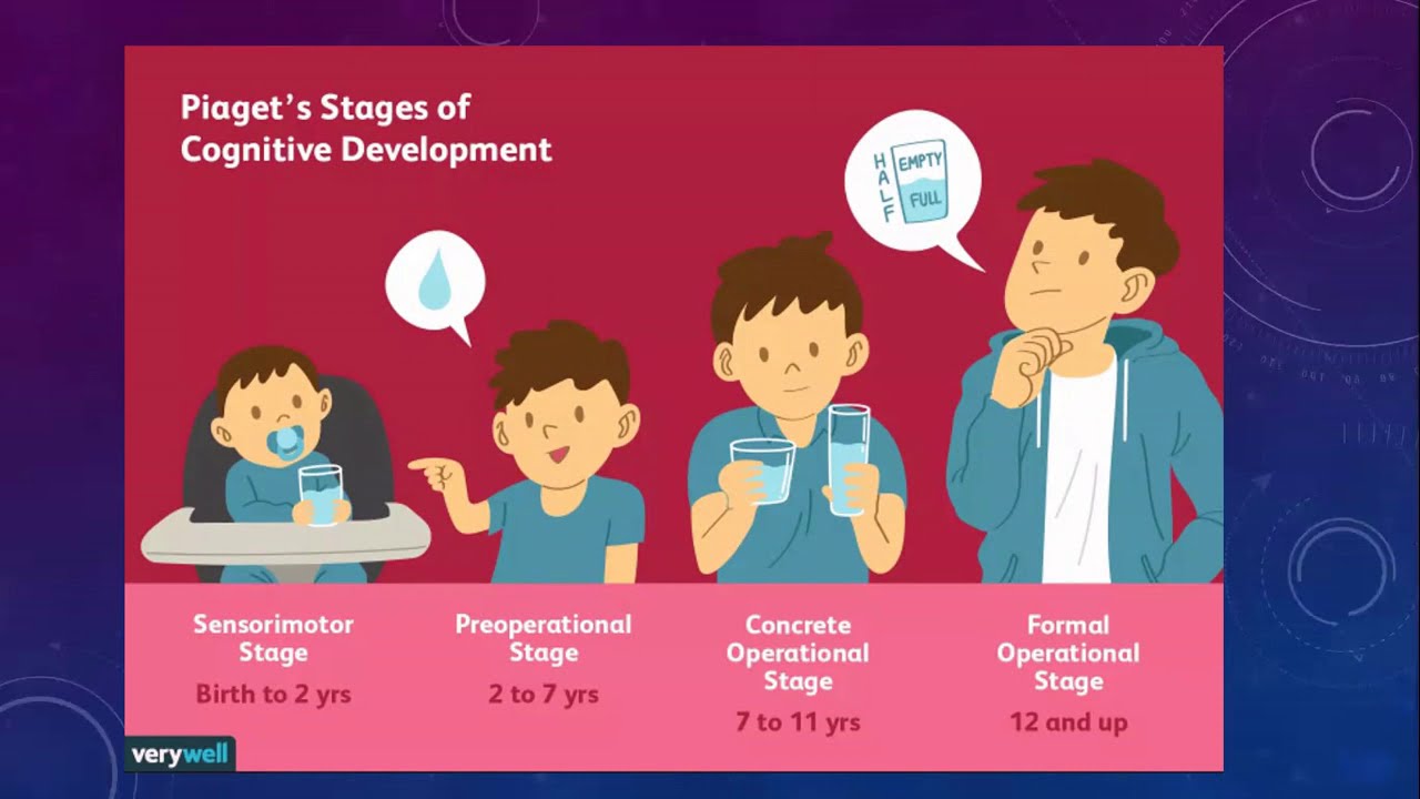 Piaget's Cognitive Theory of Development (Personal Development)