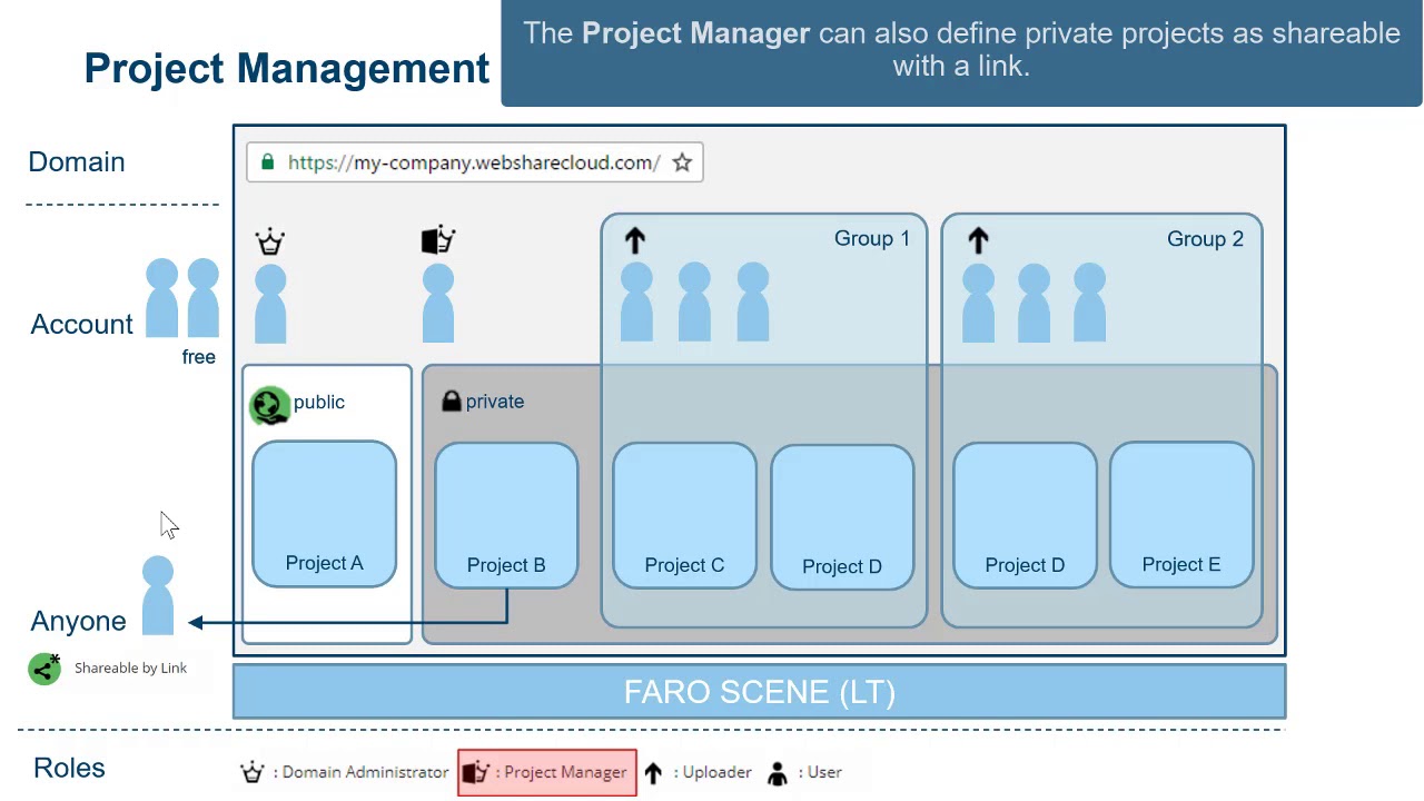 FARO SCENE WebShare Cloud - Administration - English