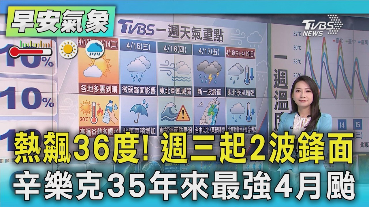 天氣/ 熱飆36度! 週三起2波鋒面 辛樂克35年來最強4月颱｜氣象主播 張蕙纖｜早安氣象｜TVBS新聞 20260413 @TVBSNEWS02