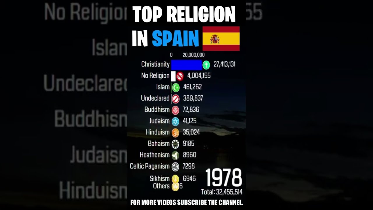 Top Religion in Spain (Kingdom Of Spain) 1900 - 2022 (Population wise) | #Shorts #christian #islam