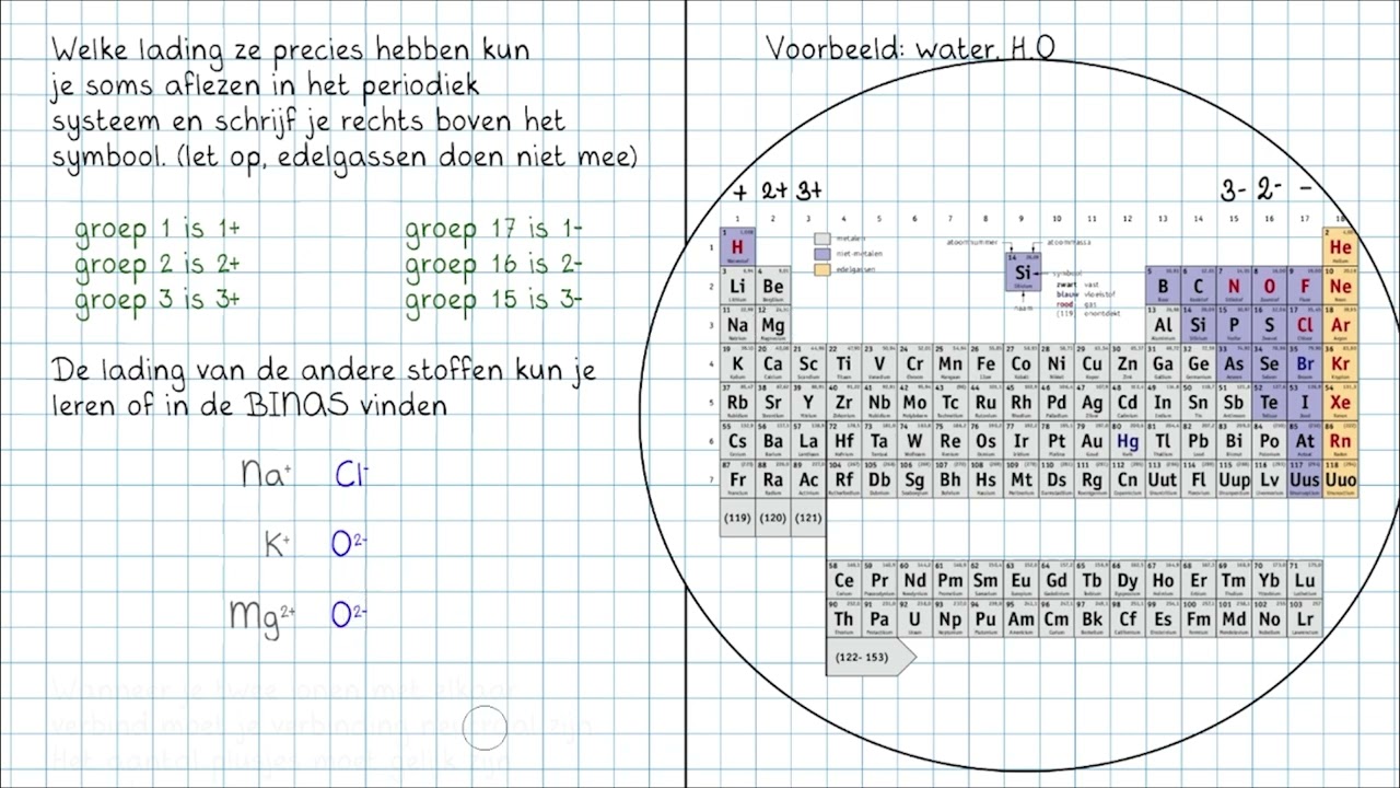 Ionaire verbindingen (zouten) vs Moleculaire stoffen | NASK Thuis