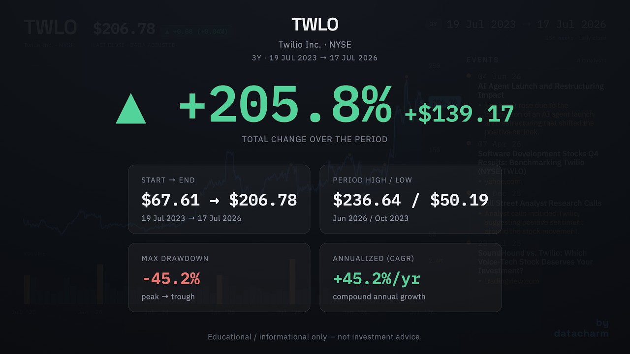 TWLO: Twilio Inc., historical data (Jul 2023 &ndash; Jul 2026)
