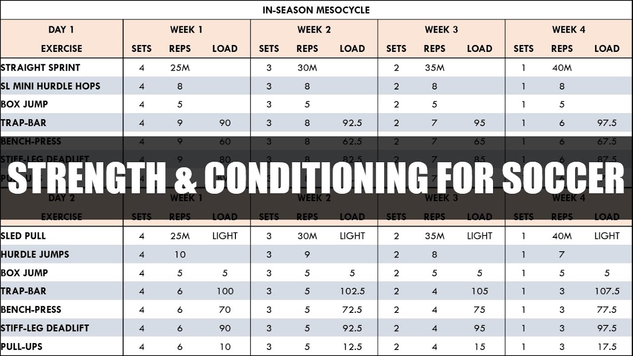 How to Create a Strength & Conditioning Mesocycle for Soccer | Programming Details