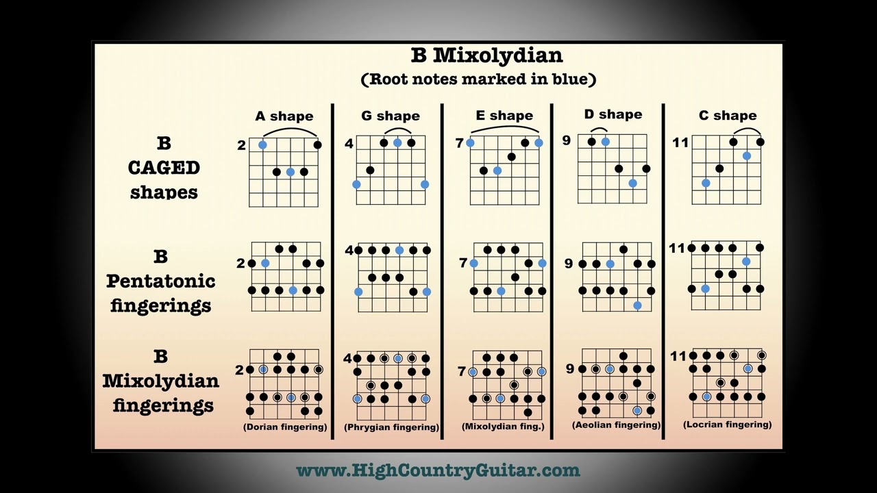 B Mixolydian - 10 minute backing track