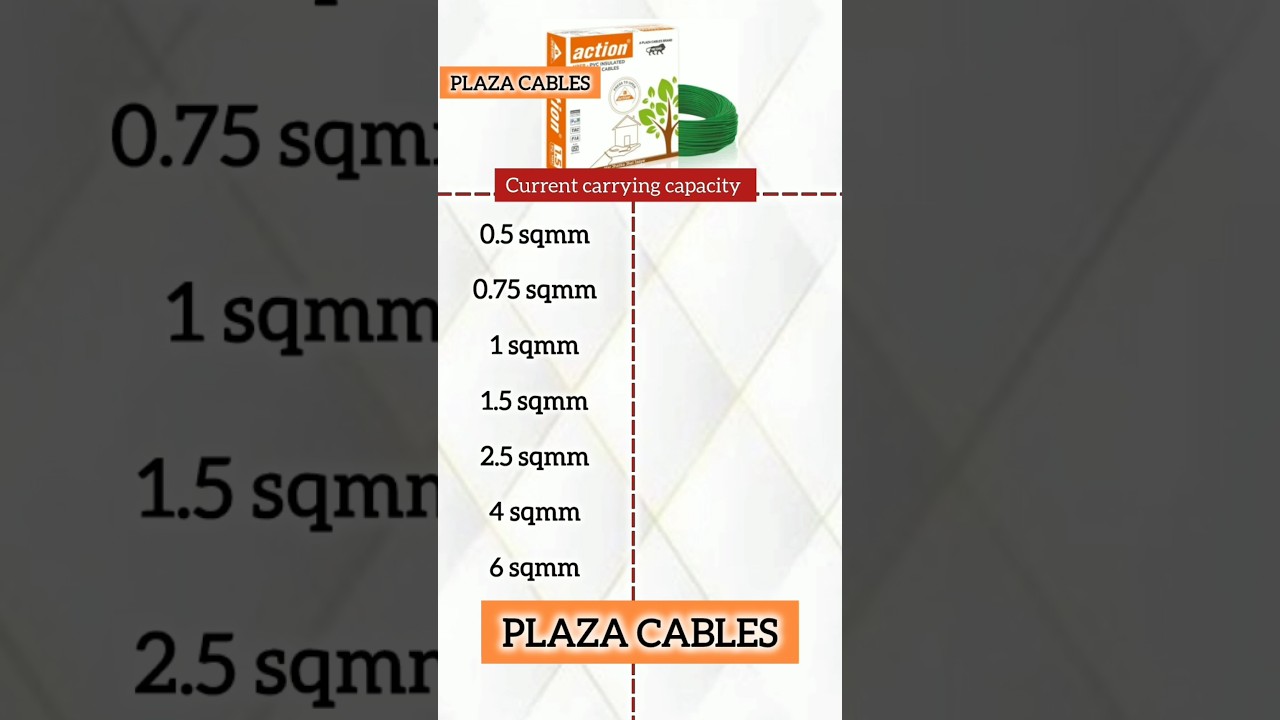 Plaza Electrical Wires Current Carrying Capacity #wirescurrentcapacity #plazacables #shorts