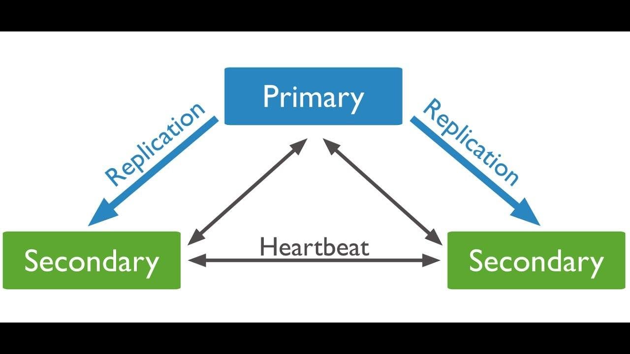 MongoDB Replication & Failovers in Under 5 Minutes