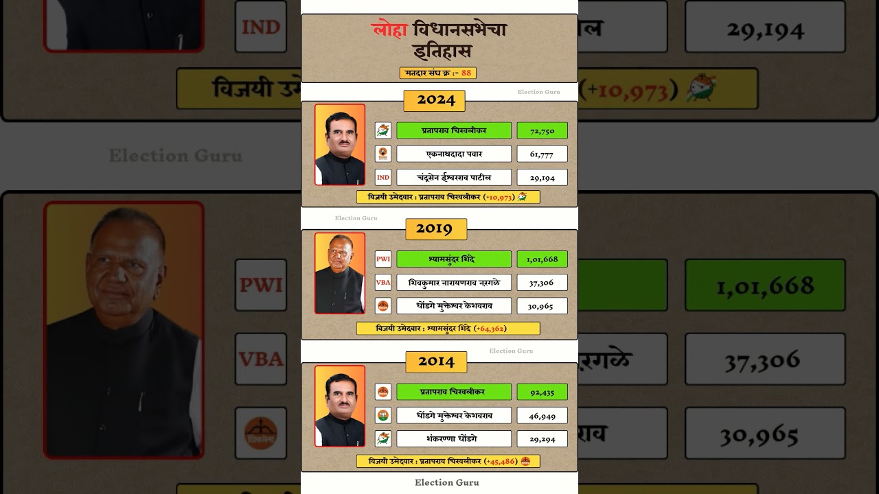Loha Vidhan Sabha Election Result History #loha #vidhansabha #election #results #history