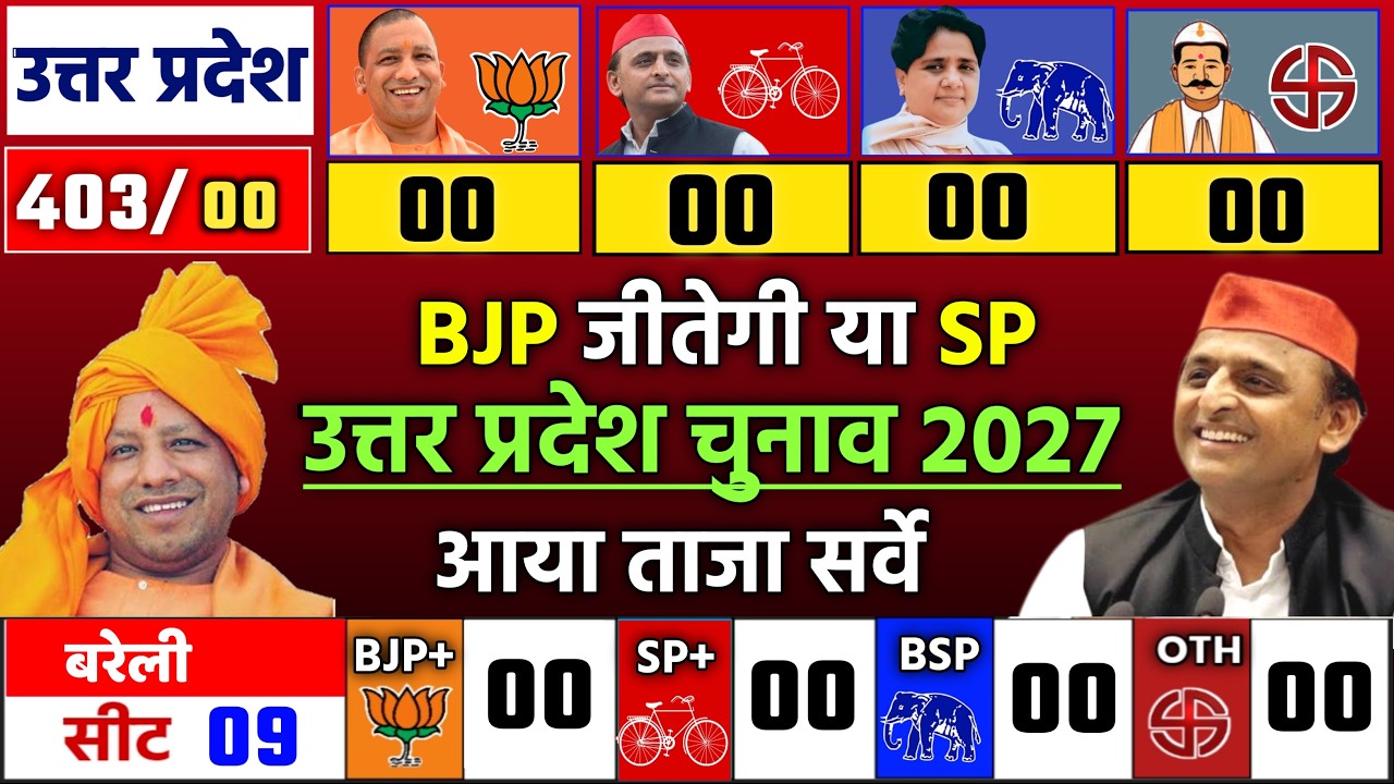 🔥 Uttar Pradesh Election 2027 Opinion Poll: Yogi vs Akhilesh ⚔️ Letest Opinion Poll 📈 BJP vs SP