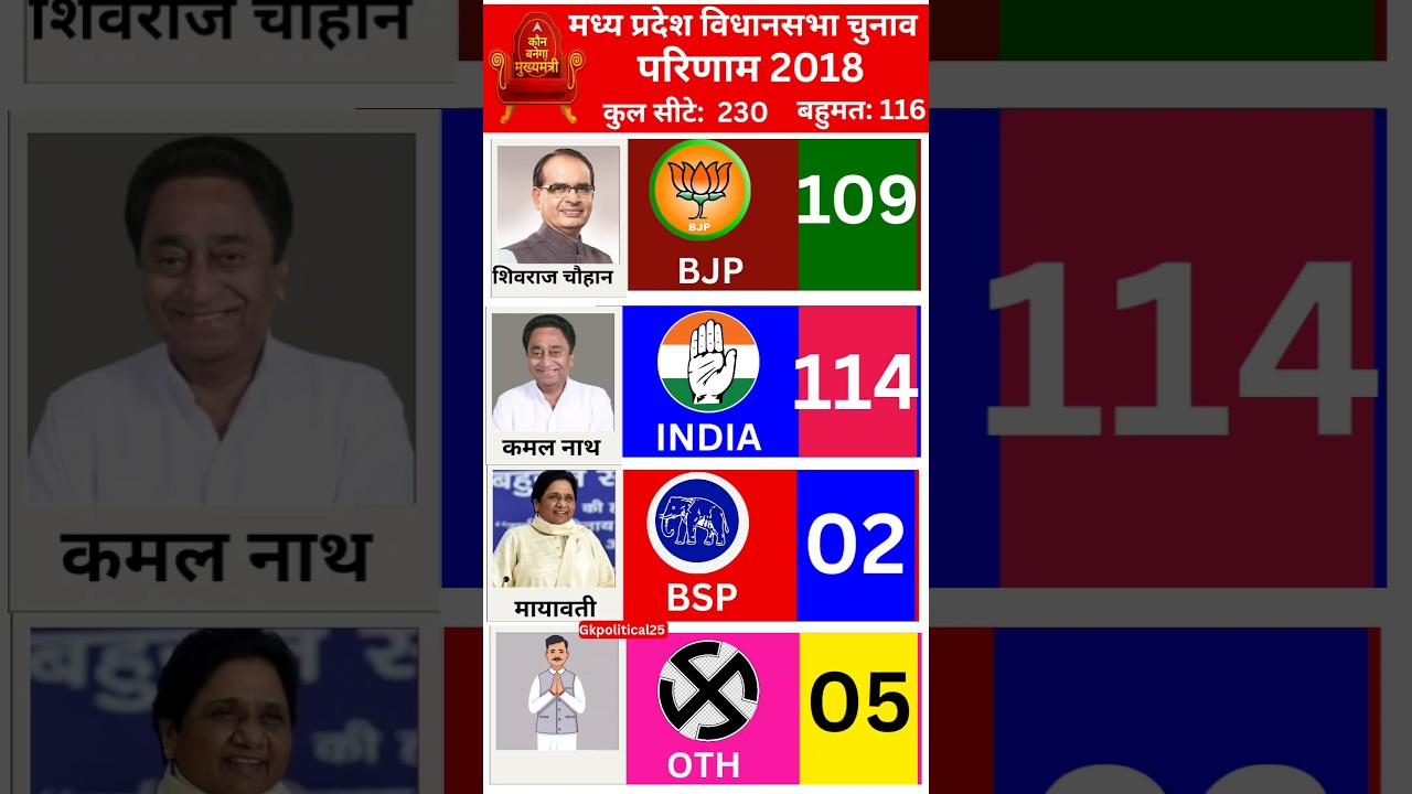मध्य प्रदेश विधानसभा चुनाव परिणाम 2018 | Madhya Pradesh assembly election result 2018 #madhyapradesh
