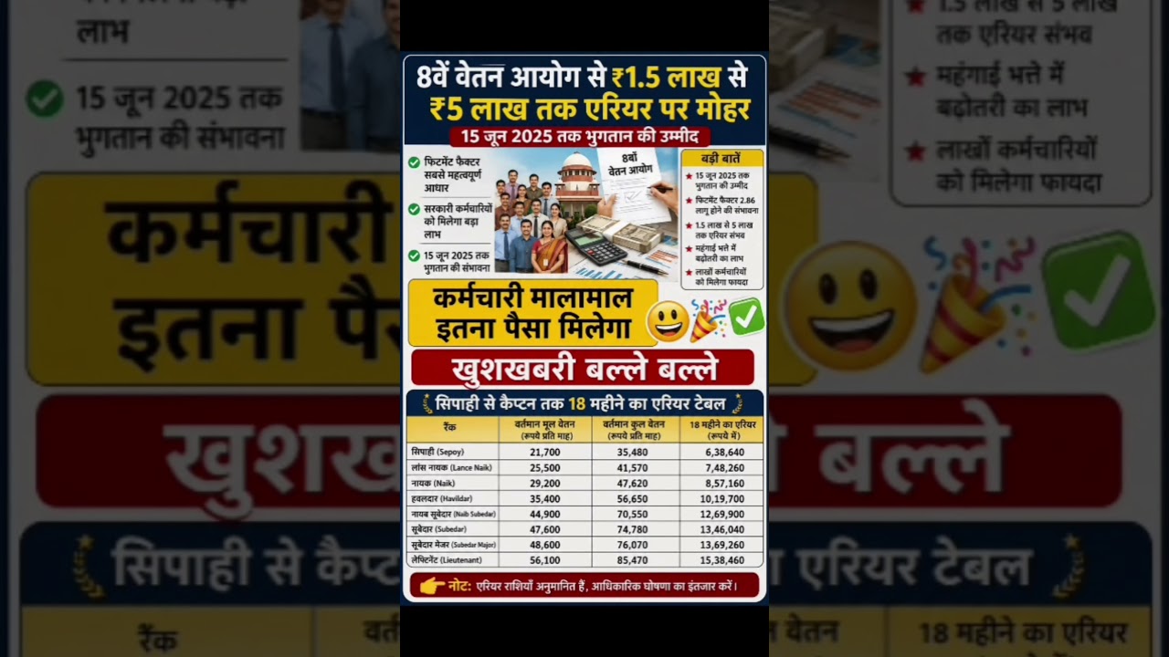 8th pay commission basic salary news update #8thpaycommission #salary#govtemployees#ops #government