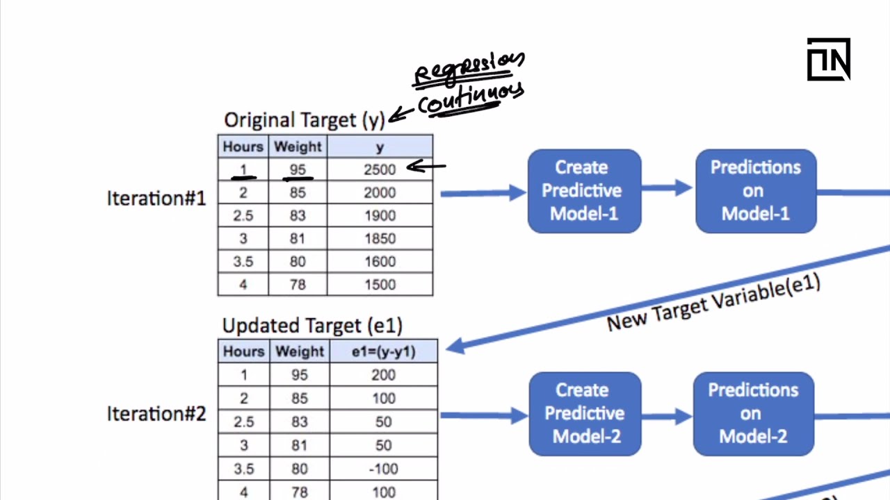How Xgboost works | AI ML tutorials by a Data Scientist | Thinking Neuron