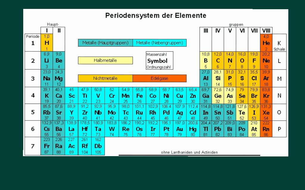 Das Periodensystem - kurz und knapp