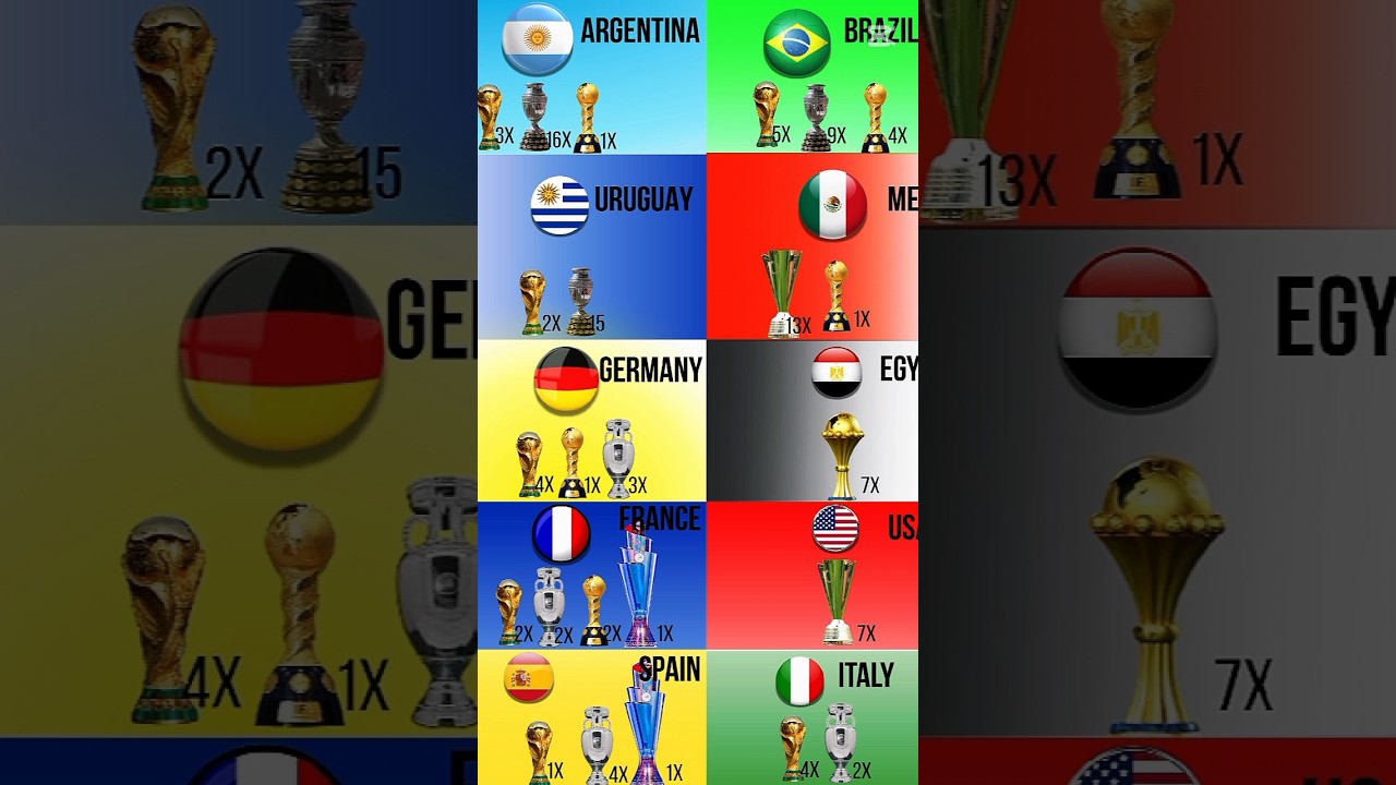 Most Trophy wins by team in international   football  