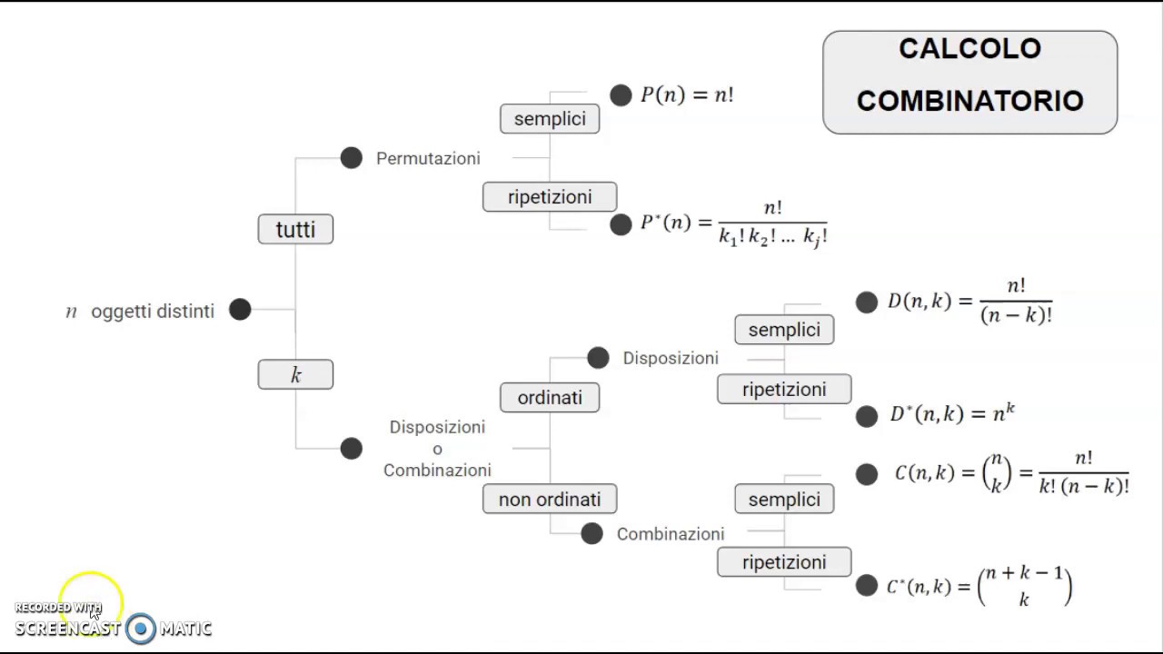 Calcolo Combinatorio - Mappa riassuntiva