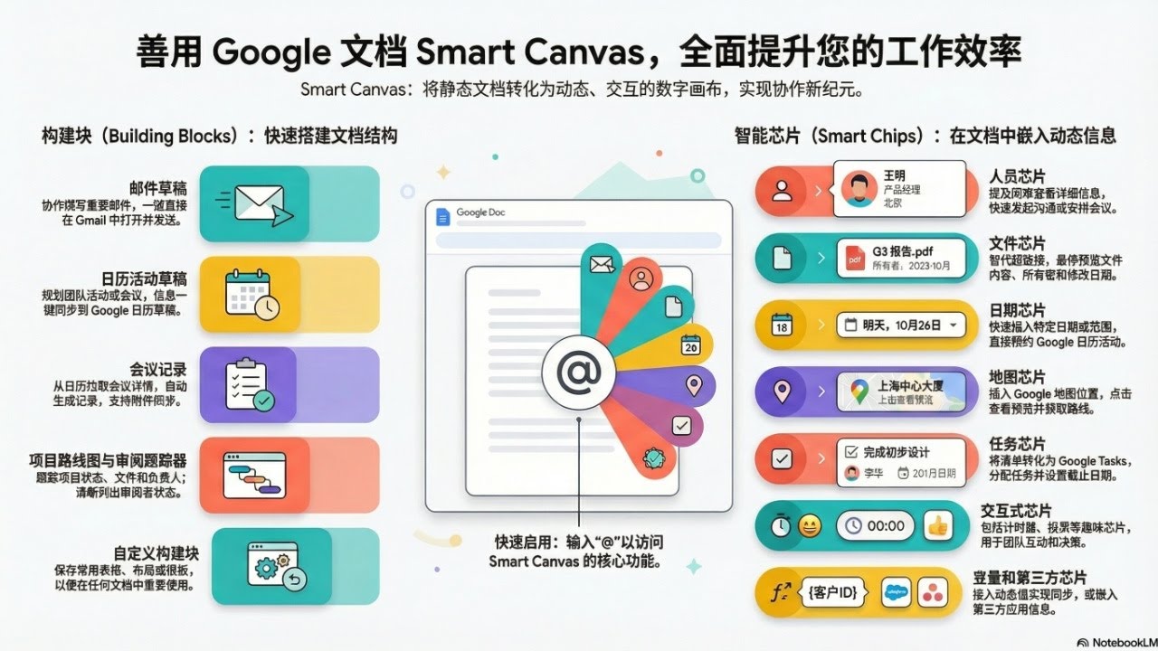 你的 Google 文档其实还能再强 10 倍。用 AI高级功能自动化，让 Google Docs 从“打字工具”进化成真正的生产力引擎。