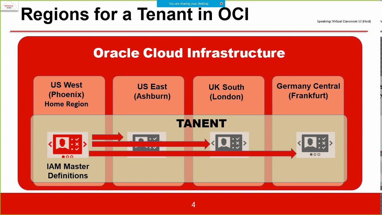 Учебное пособие по Oracle Cloud - OCI Identity and Access Management 1zo1072 | Введение в OCI IAM