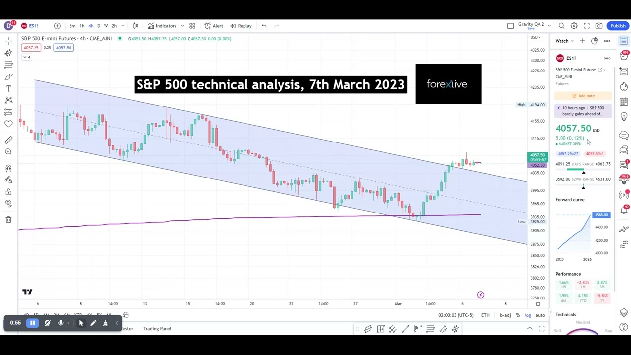 S&P 500 technical analysis, 7th March 2023