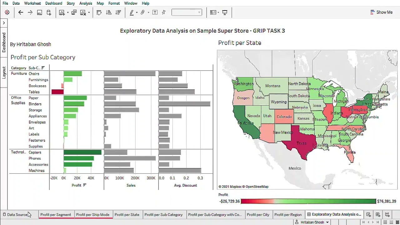 Exploratory Data Analysis on SampleSuperStore | #GRIPJUN21