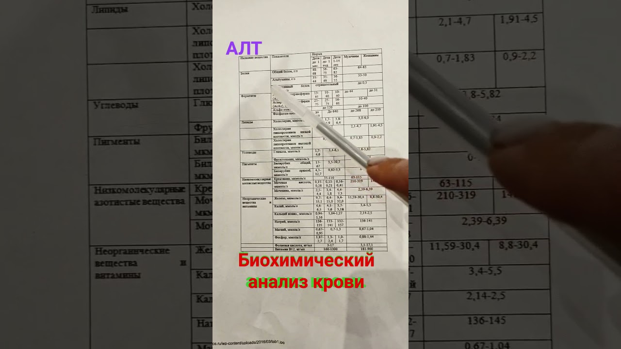 АЛТ. Биохимический анализ крови