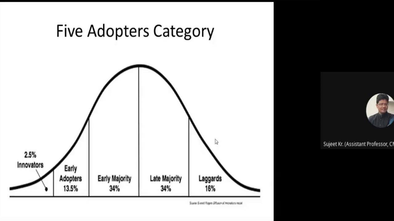 Diffusion of Innovation Theory
