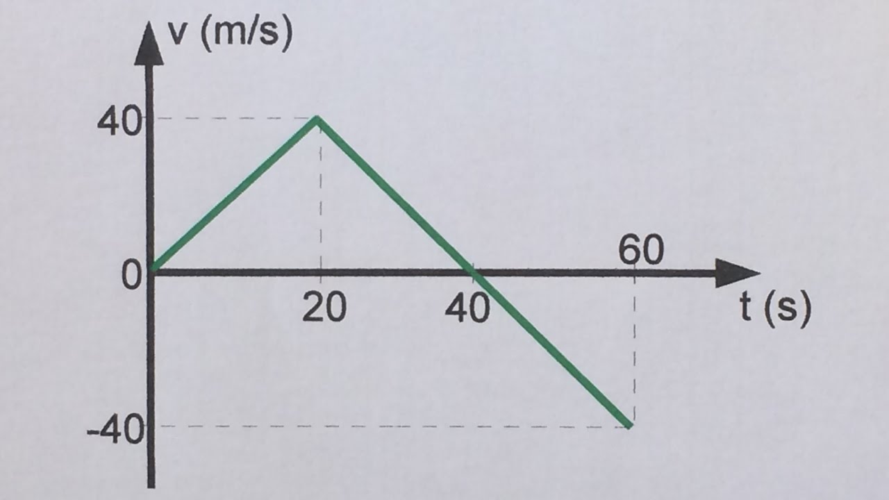 FBNET | Cn3 - A aceleração e o deslocamento obtidos a partir desse gráfico