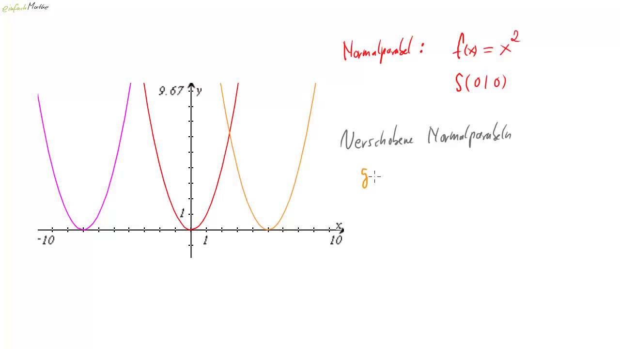 Quadratische Funktionen - Zusammenfassung der wichtigsten Eigenschaften