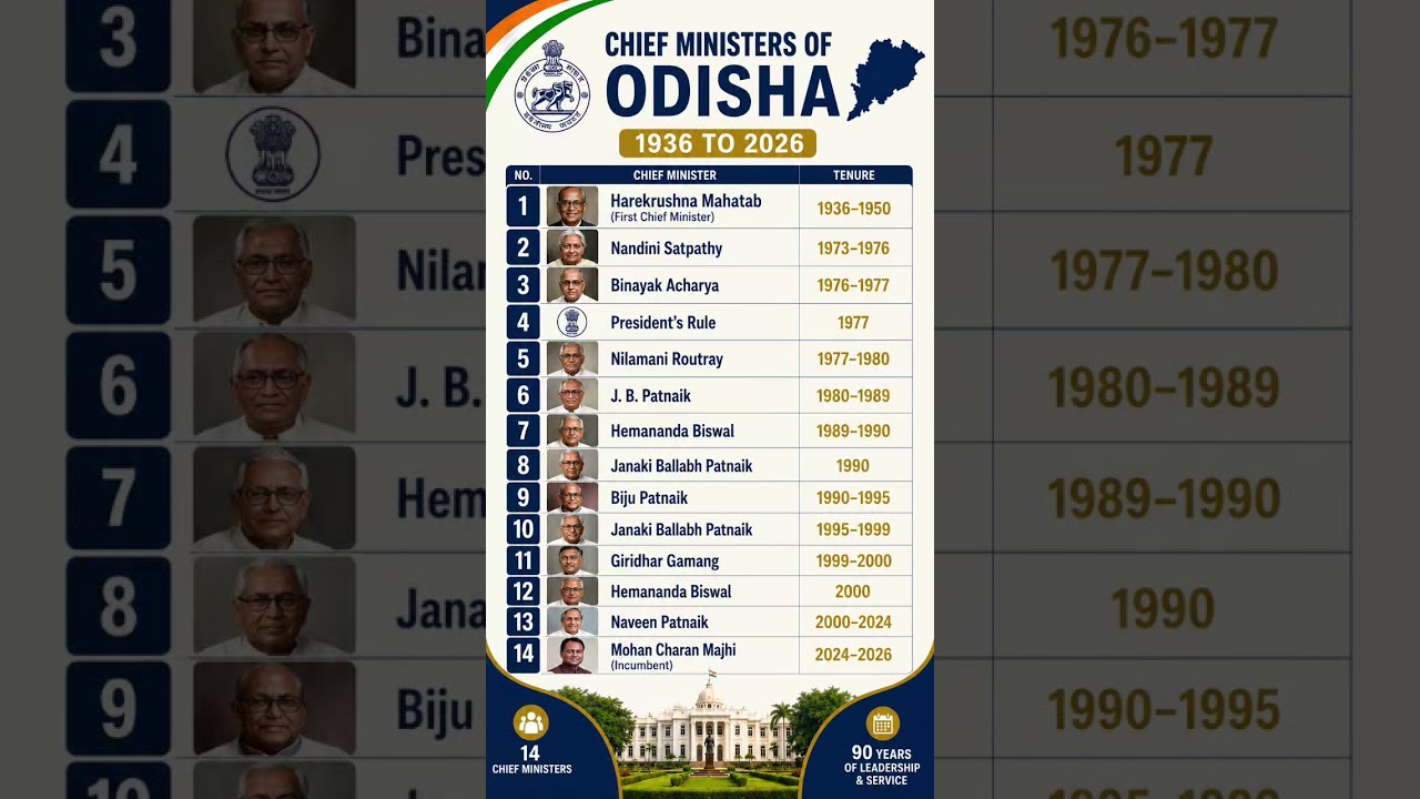 Odisha Chief Ministers List 1936&ndash;2026 | All CM Names & Tenure | Odisha GK 2026