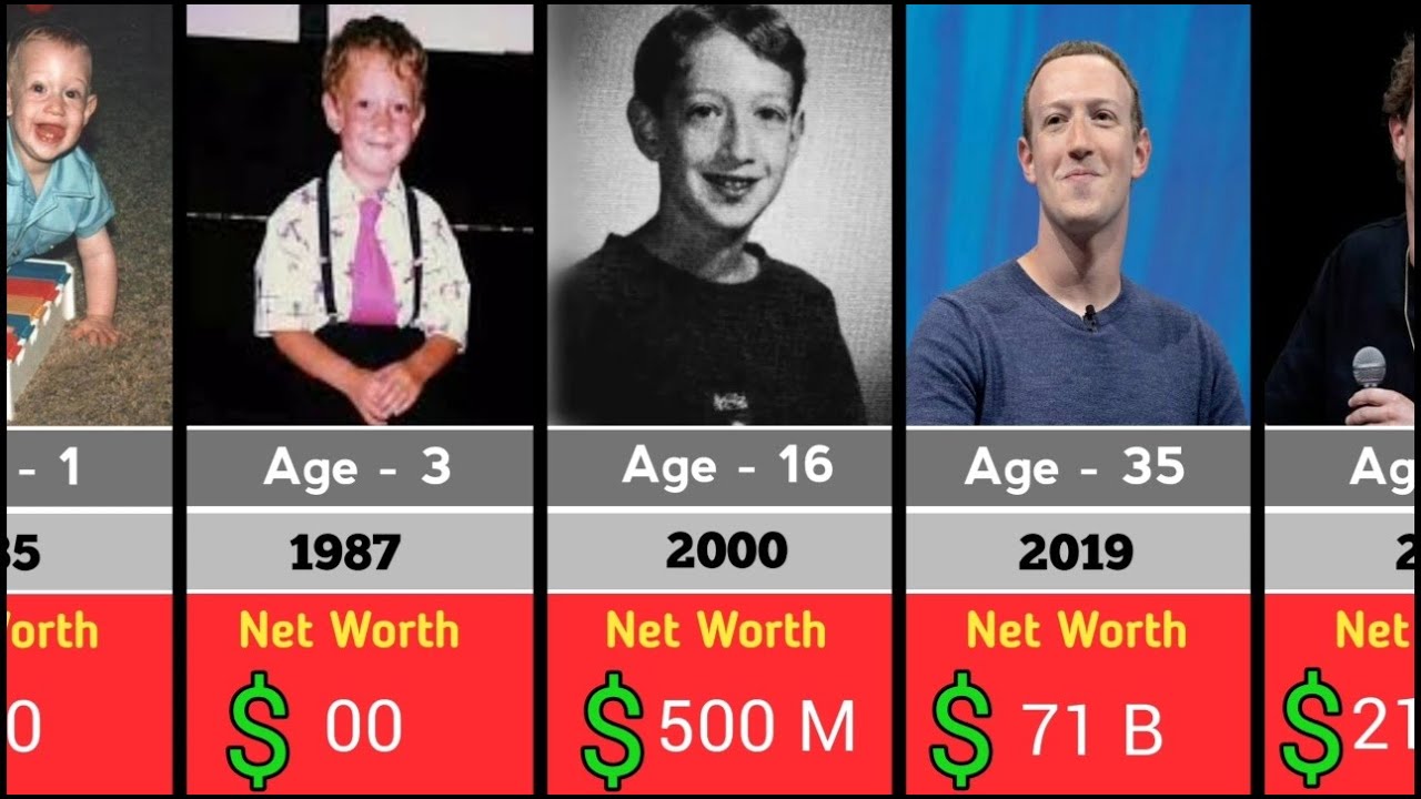 Mark Zuckerberg Net Worth Evolution 1984 to 2025 ( Age1 -Age41)
