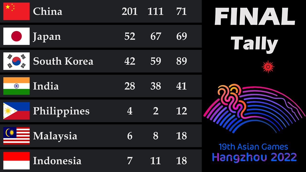 Asian Games 2023 Medal Tally || Final Standings || Country Rankings